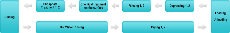 Parkerizing Standard Process