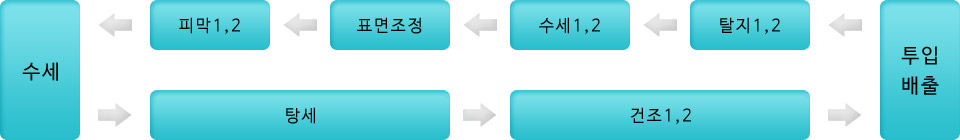 피막라인 표준 공정도